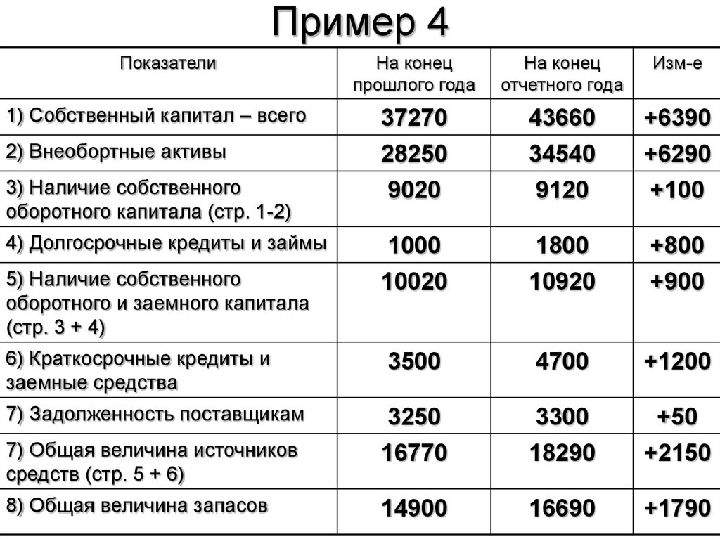 Величина запасов. Собственный капитал примеры. Общая величина собственного и заемного капитала. Собственный капитал долгосрочные кредиты и займы. Общая величина запасов и затрат формула.