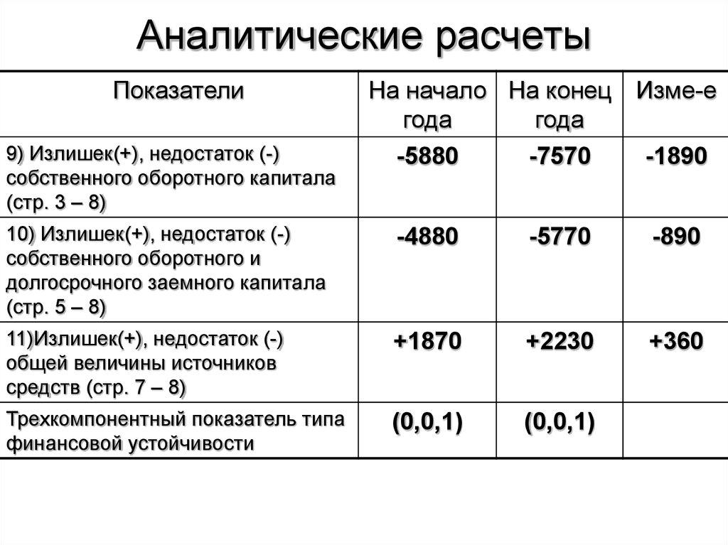 Показатели на начало года на. Избыток недостаток собственного оборотного капитала. Излишек недостаток собственных оборотных средств формула. Аналитический расчет это. Излишек собственного оборотного капитала.