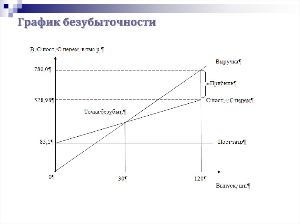 Калькулятор диаграмм. График нахождения точки безубыточности. Построение Графика точки безубыточности производства. Графическое представление точки безубыточности. Графическая точка безубыточности.