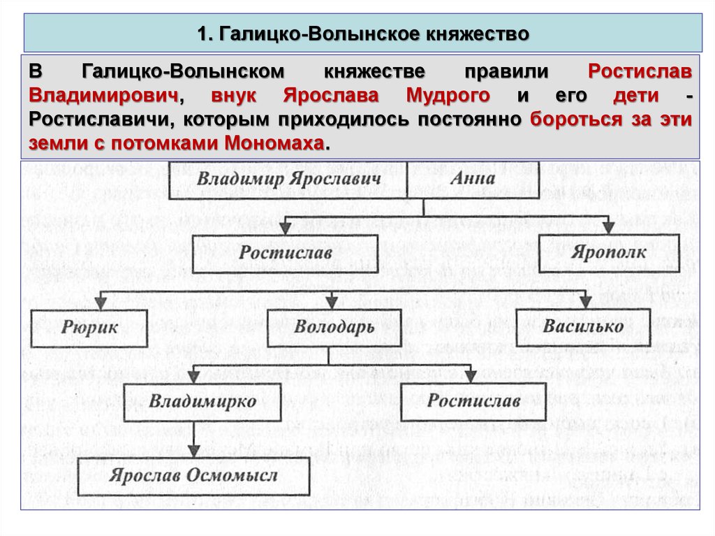 Опираясь на содержание пункта 4 параграфа 17 заполните схему галицко волынское княжество