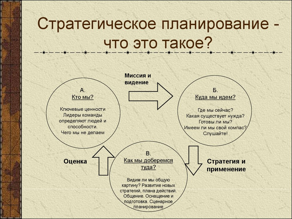 Планировать это. Стратегическое планирование. Стратегия планирования. Стратегический план. Стратегичесок епланировагие.