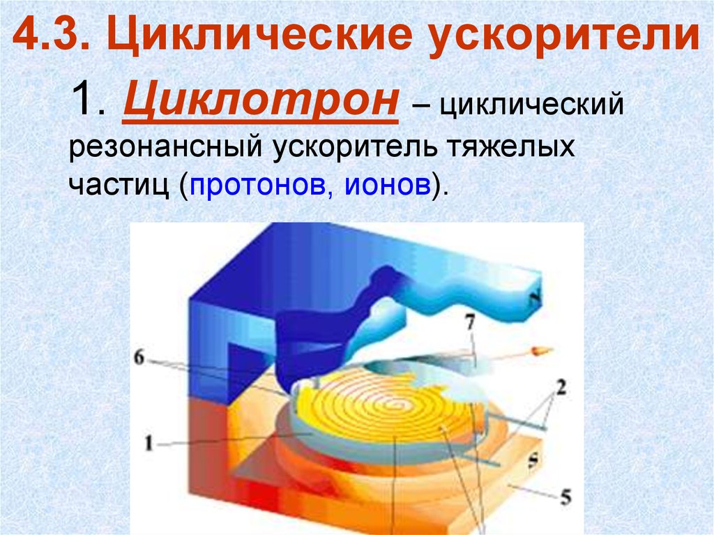 Ускорение частиц. Циклотрон - ускоритель заряженных частиц. Циклические ускорители элементарных частиц. Циклические резонансные ускорители. Циклический ускоритель протонов.