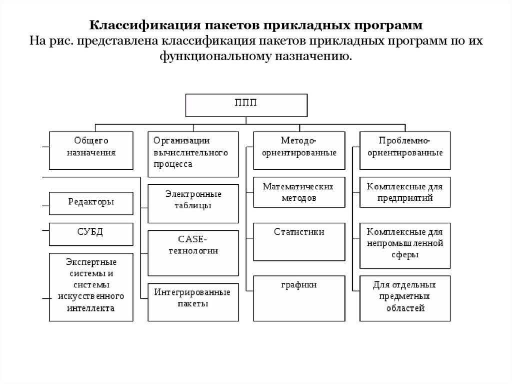 Пакеты прикладных программ презентация