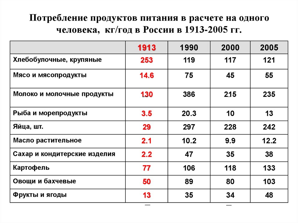 Потребление продуктов питания в расчете на одного человека, кг/год в России в 1913-2005 гг.