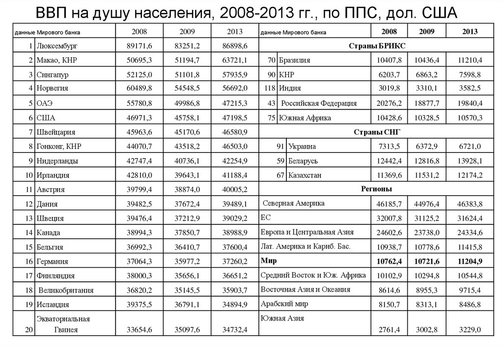 Страны по ввп на душу. ВВП на душу населения по странам мира таблица. ВВП на душу населения стран мира 2013 таблица. ВВП на душу населения по паритету покупательной способности. ВВП по ППС на душу населения в России по годам.