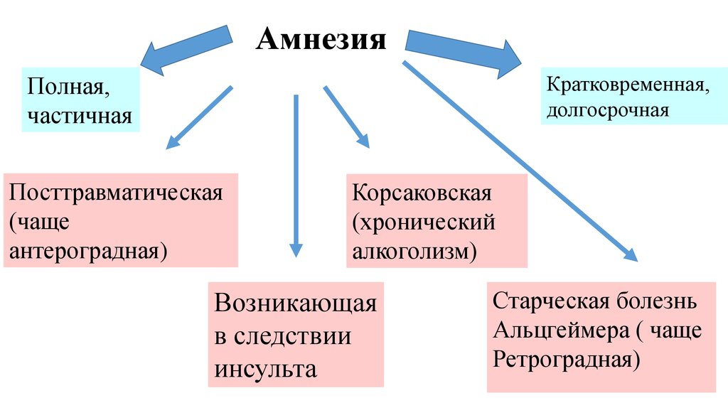 Полная потеря памяти. Амнезия потеря памяти. Амнезия это в психологии. Амнезия классификация.