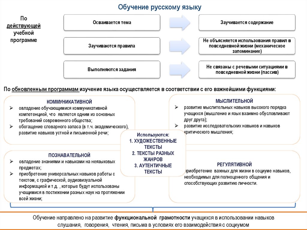 Программа образовательного форума. Формирование академических навыков. Развитие навыков слушания и говорения. Функции учебного плана. Twi обучение план обучения.