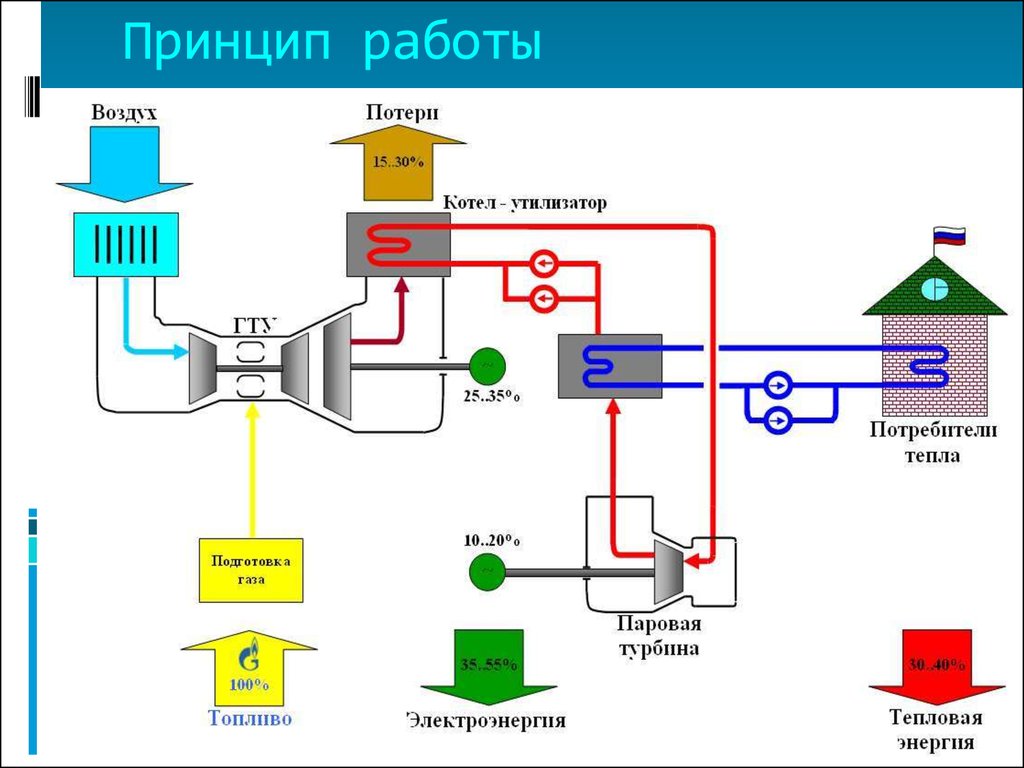 Тепловая схема станции