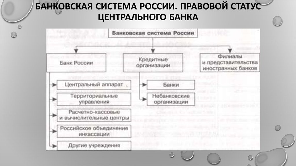 Правовое положение центрального банка (ЦБ) РФ.. . Правовое положение центрального банка РФ (банка России). Правовое положение и функции ЦБ РФ. Правовой статус банка России (ЦБ РФ):.