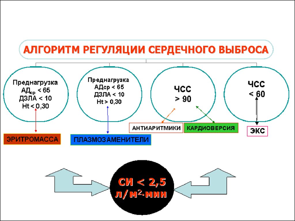 Фракция выброса сердца это. Регуляция сердечного выброса. Компоненты сердечного выброса. Фракция выброса. Расчет сердечного выброса.