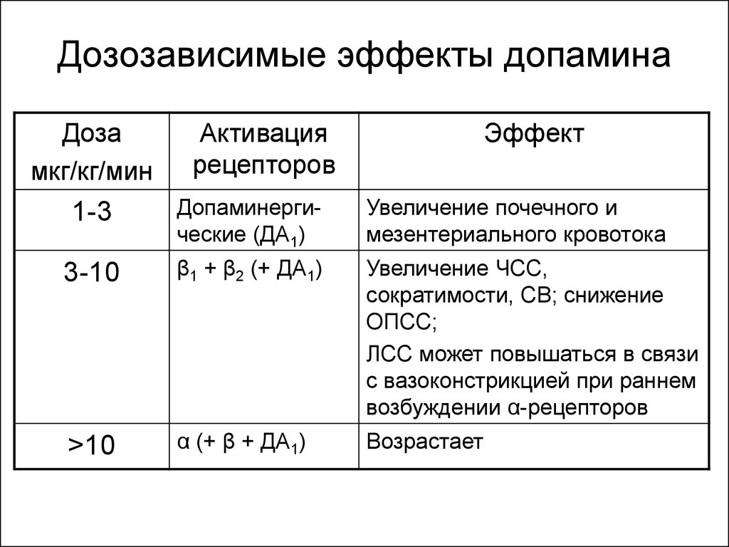 Инфузия дофамина. Эффекты дофамина в зависимости от дозы. Эффекты допамина. Дозозависимый эффект допамина. Эффекты допамина в зависимости от дозы.