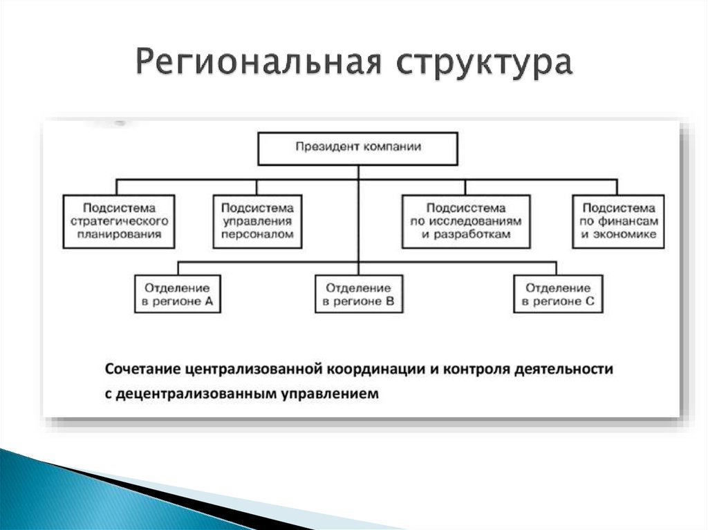 Свободные структуры. Дивизиональная региональная структура управления. Региональная организационная структура управления. Региональная структура управления компании. Региональная структура управления схема.