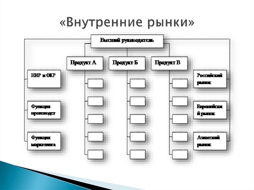 Виды организационных проблем