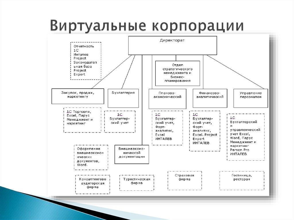 Виртуальные корпорации презентация