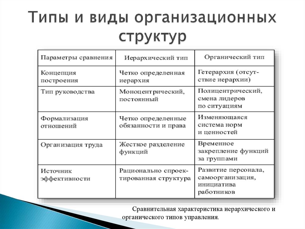 Характеристика структуры. Перечислите основные организационные структуры:. Тип и разновидность организационной структуры управления. Типы организационных структур управления в менеджменте. Перечислите типы организационных структур управления предприятием?.