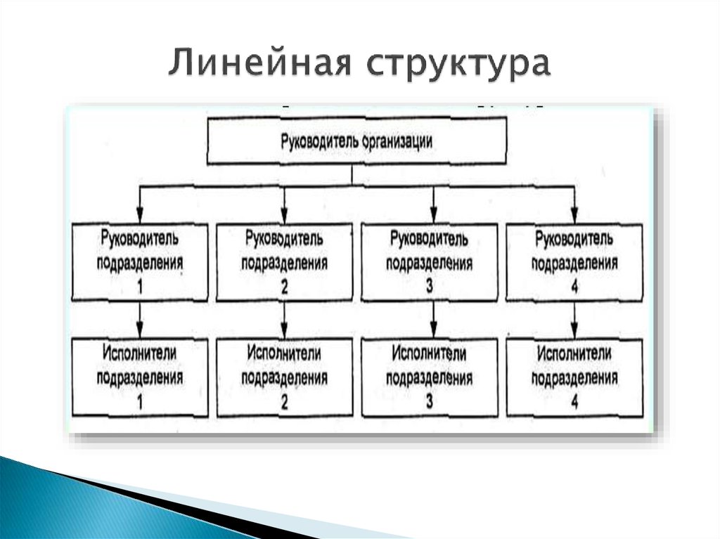 Линейная структура. Линейная организационная структура предприятия схема. Организационная линейная структура предприяти. Линейная форма организационной структуры. Линейный Тип организационной структуры.