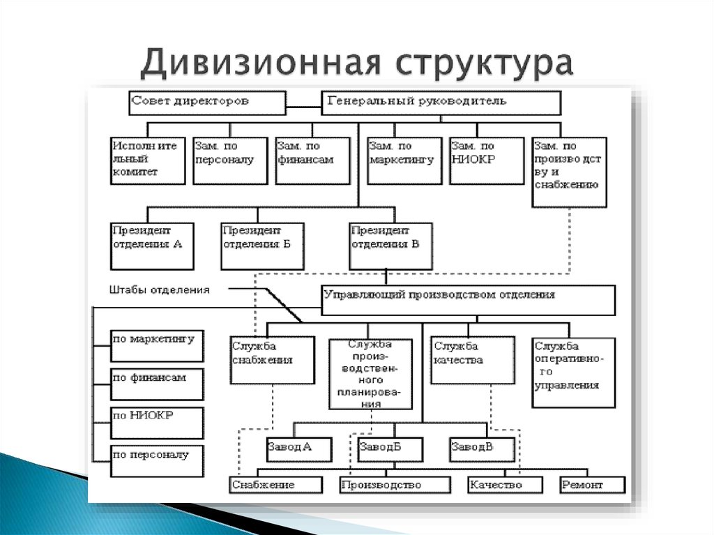 Дивизиональная структура организации схема