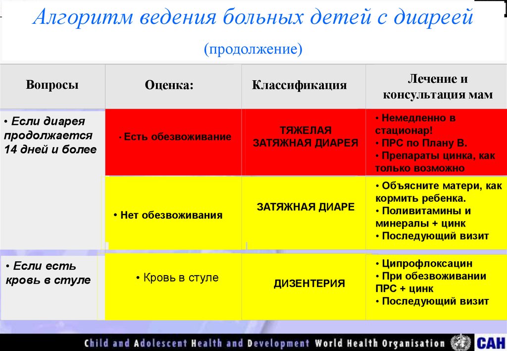 Виды диарей презентация