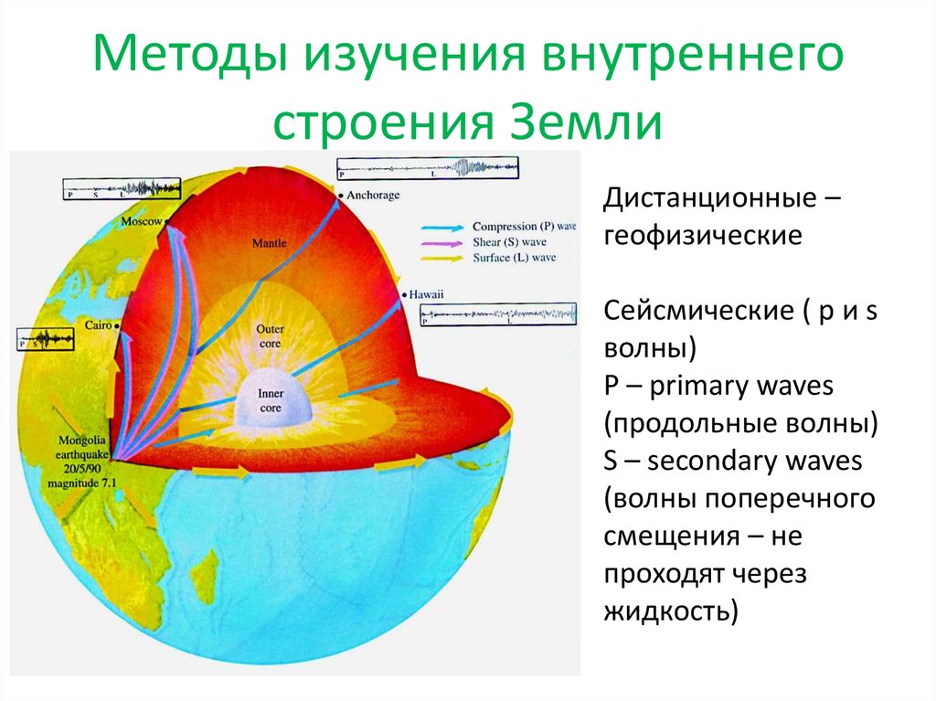 Строение земли размеры