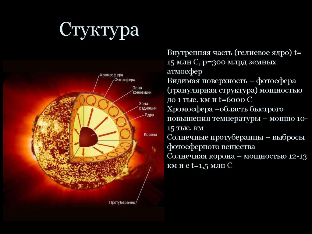 Сделайте рисунок солнца и укажите корону хромосфера фотосфера зона конвекции и ядро