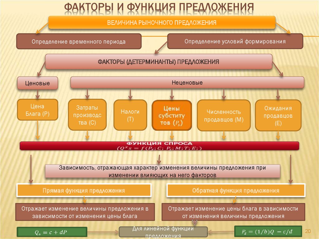 Факторы влияющие на величину. Факторы влияющие на величину предложения. Факторы влияния на величину предложения. Факторы влияющие на величину предложения в экономике. Факторы влияющие на величину предложения на рынке.