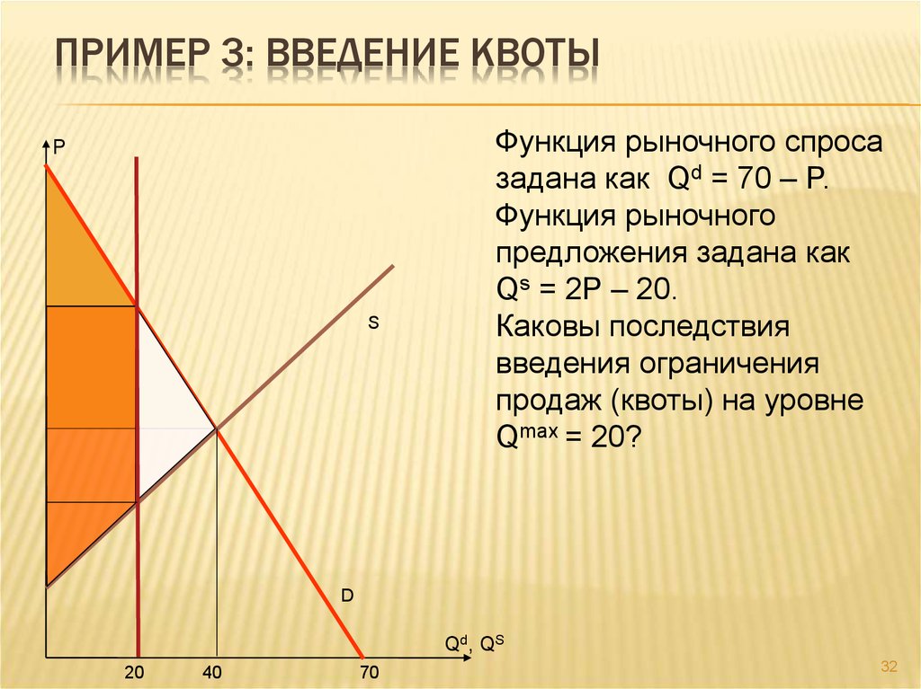 Введение запрета. Введение квоты. Введение квоты график. Введение квот примеры. Введение импортной квоты график.