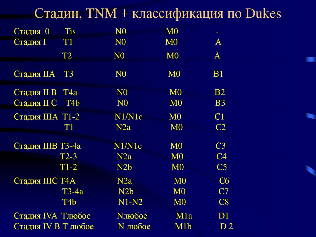 N 0. Классификация TNM. TNM классификация по стадиям. Классификация по ТНМ. Стадии TNM.