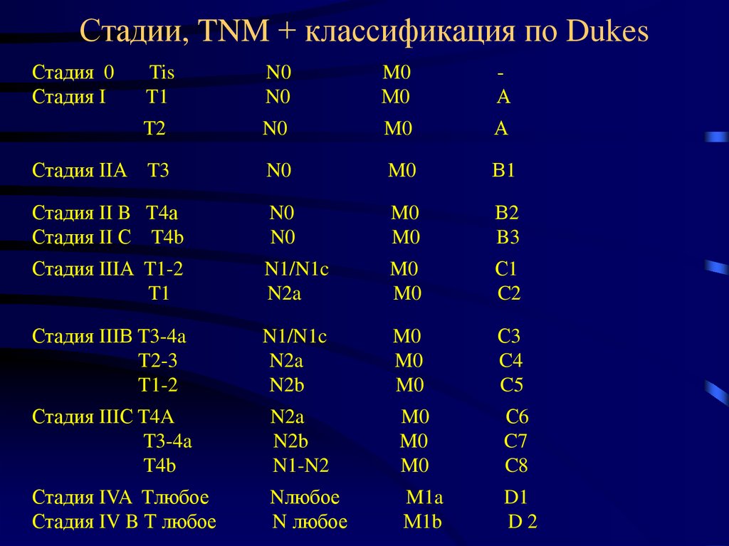 А 1 3 m n. Классификация TNM. TNM классификация по стадиям. Классификация по ТНМ. Стадии TNM.