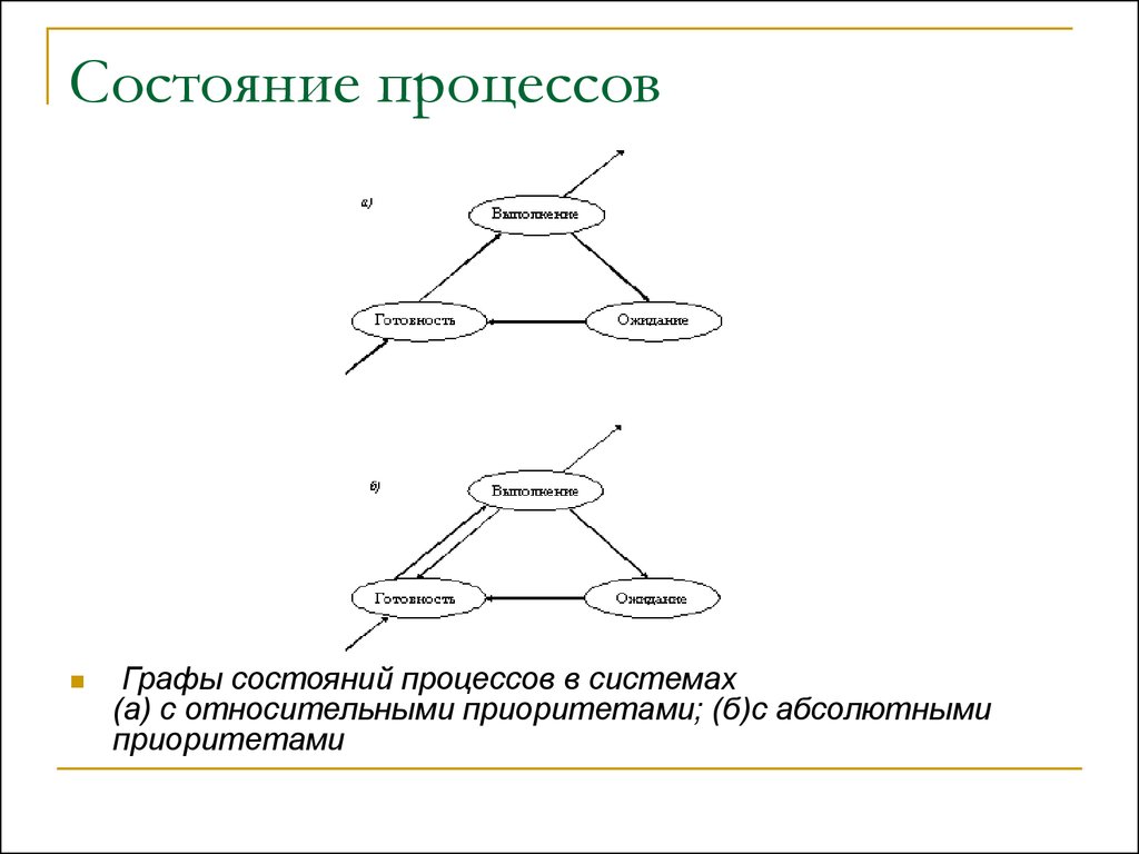 3 состояния процессов. Схема состояний процесса. Состояния процесса в ОС. Возможные состояния процесса. Опишите состояние процессов.