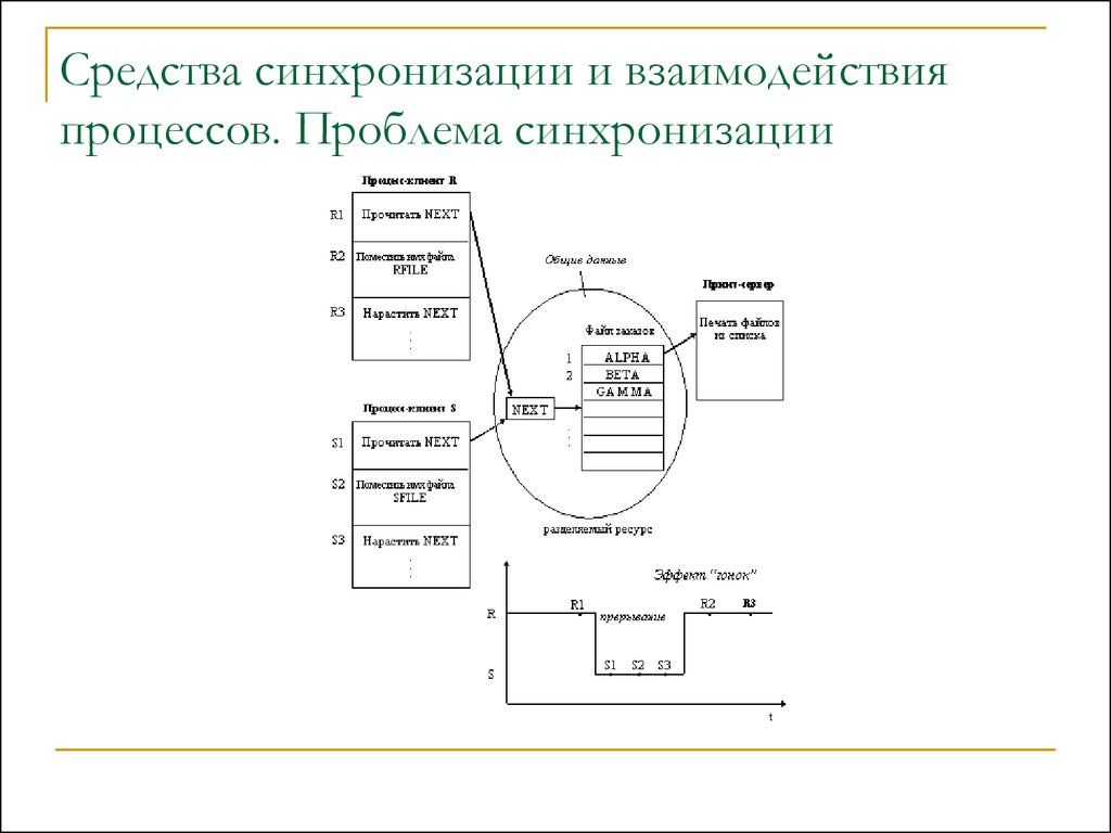 Синхронизация это