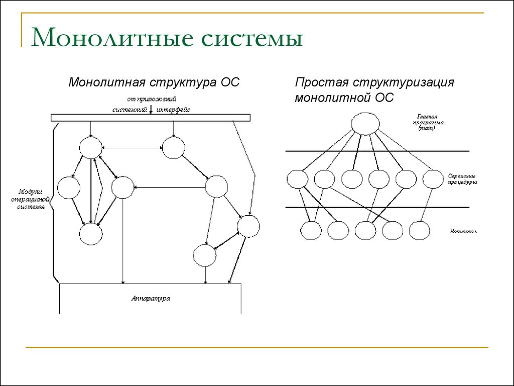 Схема монолитной архитектуры