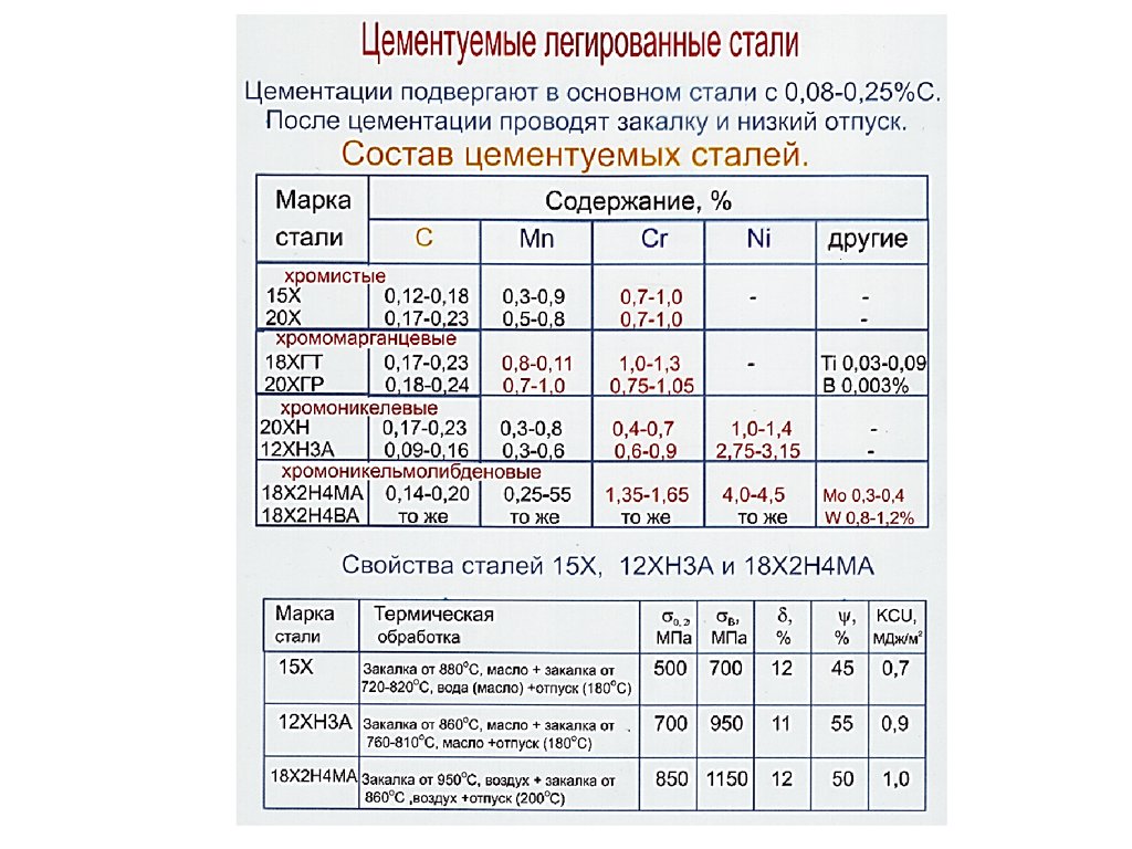 Свойства 12. Марки сталей подвергаемые цементации. ЦЕМЕНТОВАТЬ необходимо сталь марки. Таблица легированные стали цементуемые. Режим термической обработки стали 18хгт.