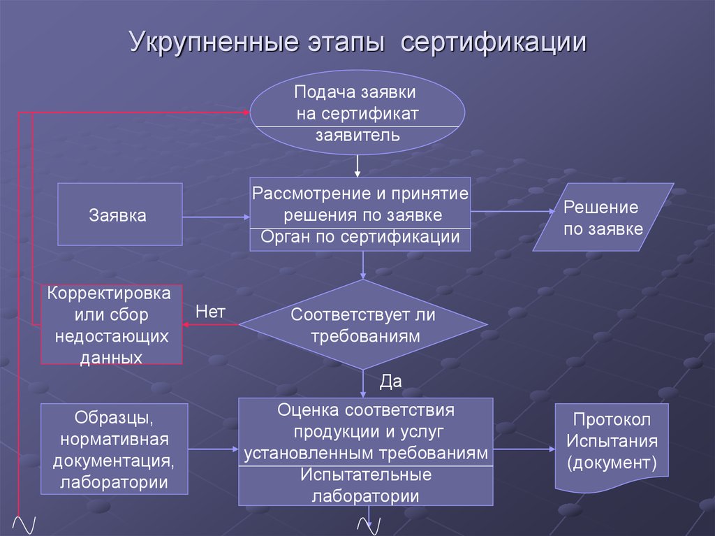 Этапы сертификации систем