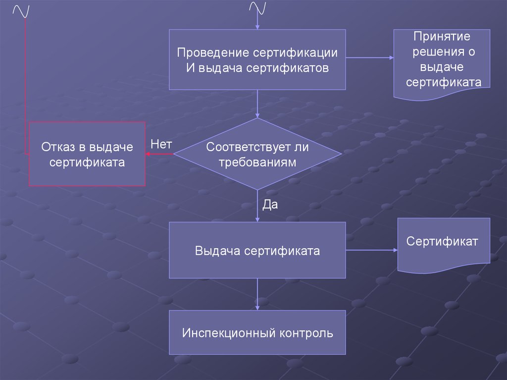 Сущность сертификации проведение сертификации презентация