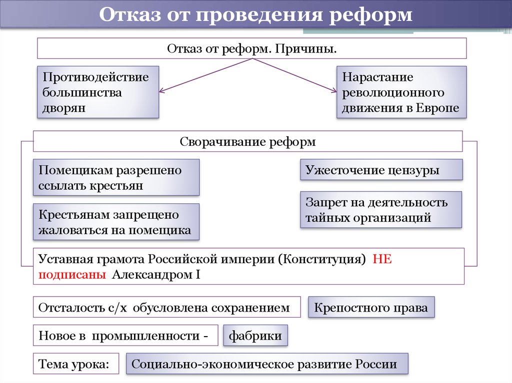 Какова причина реформы системы управления. Отказ от проведения реформ. Причины нарастания революционных движений.