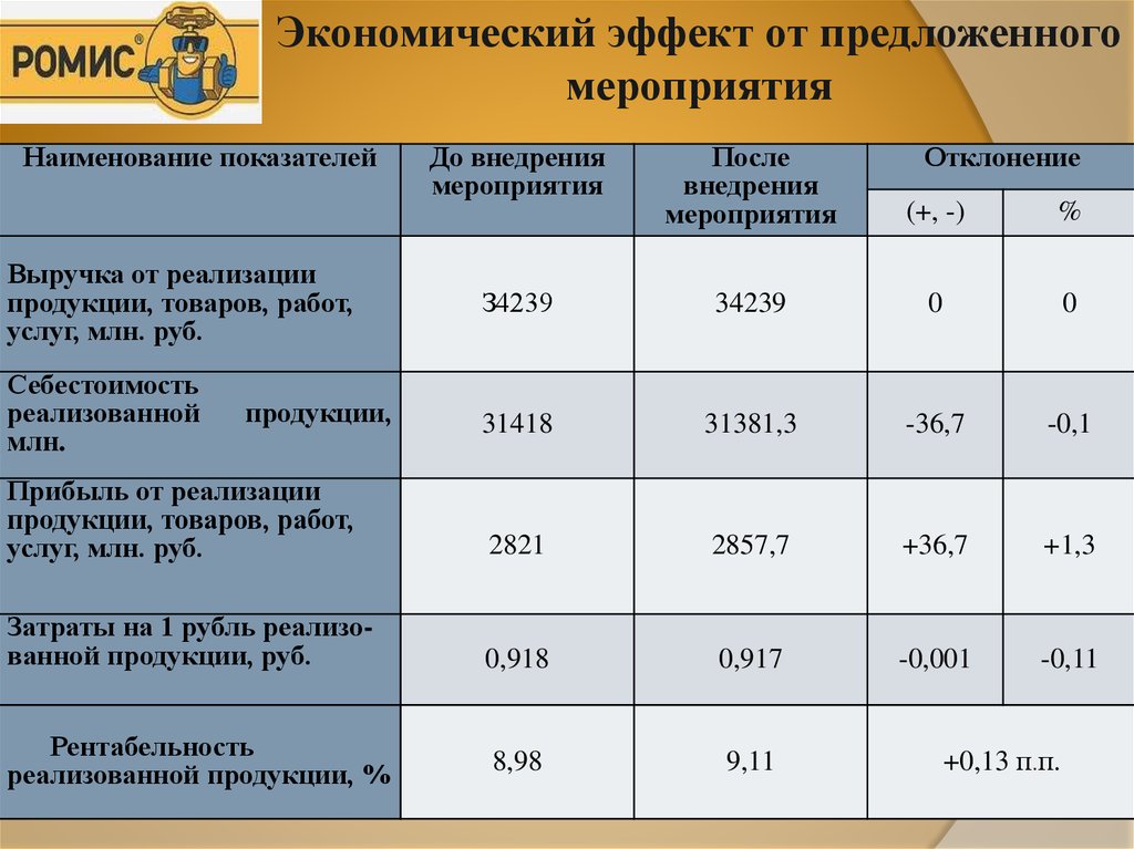 Эффект от реализации проекта это