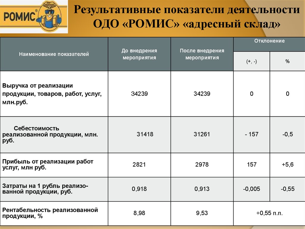 Результативный показатель. Результативные показатели деятельности. Показатели после внедрения мероприятия.