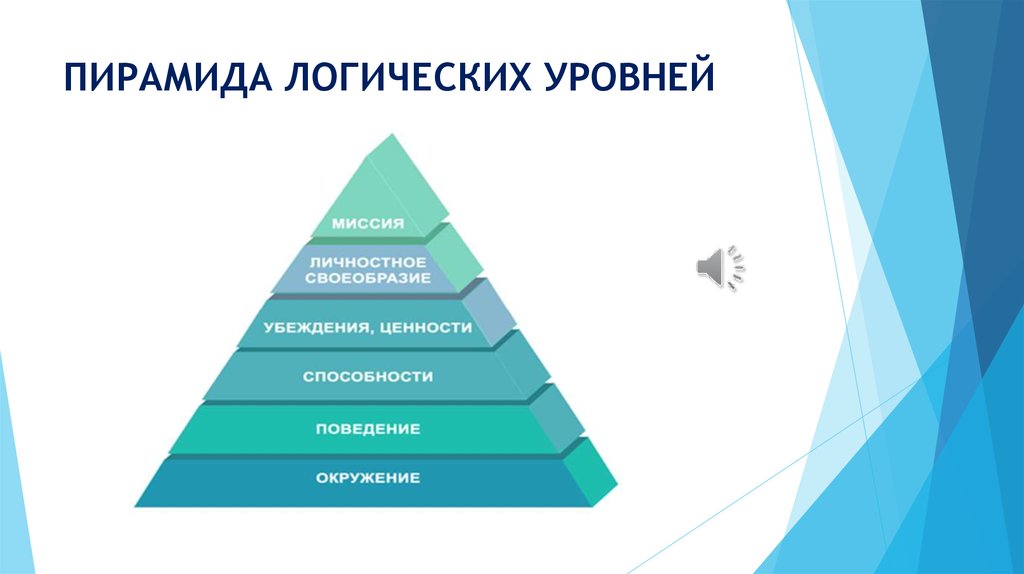 Уровень логики. Пирамида логических уровней. Пирамида ценностных уровней. Логические уровни. Пирамида психологических уровней.