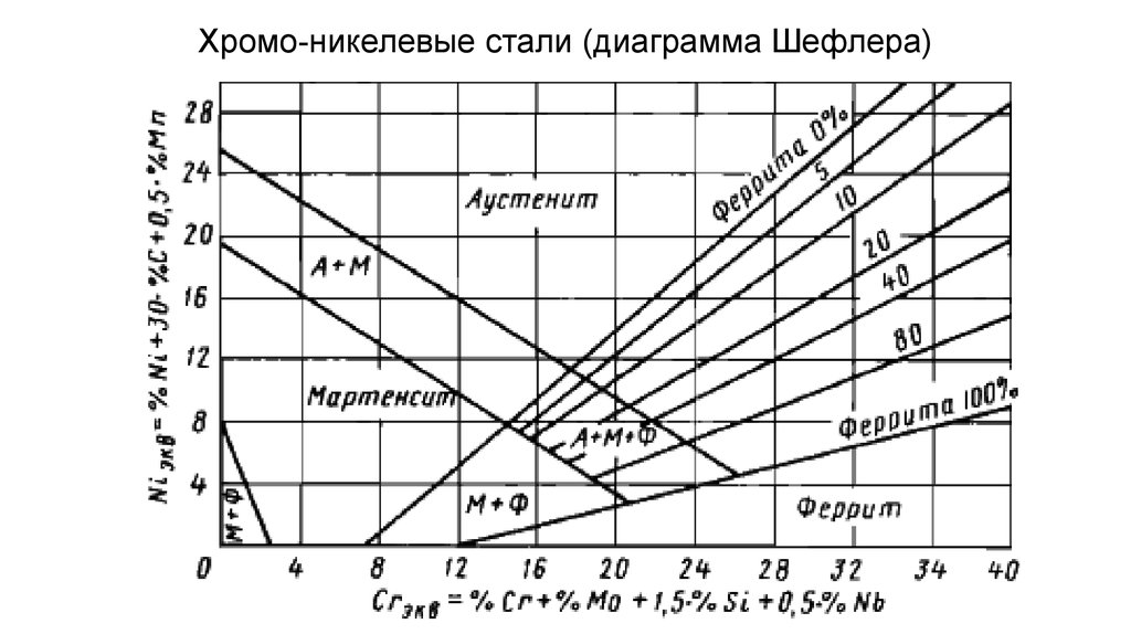 Диаграмма состояния сталь 40х