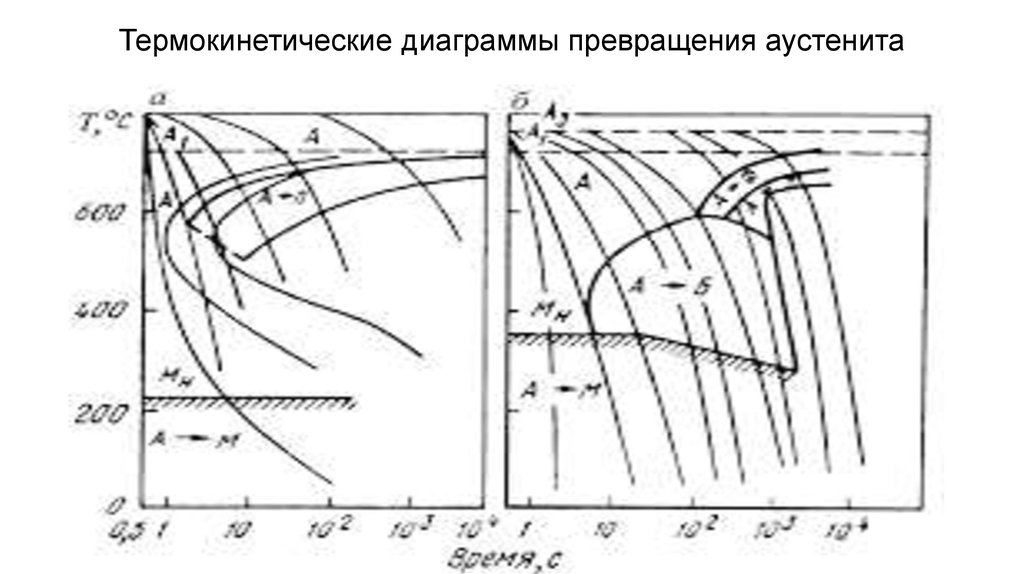 Диаграмма превращения стали. Термокинетическая диаграмма стали 30хгса. Термокинетическая диаграмма стали 40х. Термокинетические диаграммы распада аустенита. Термокинетическая диаграмма стали 45.