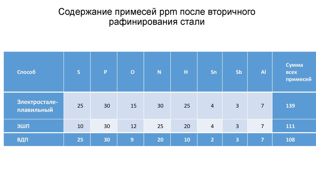 Содержание примесей в песке