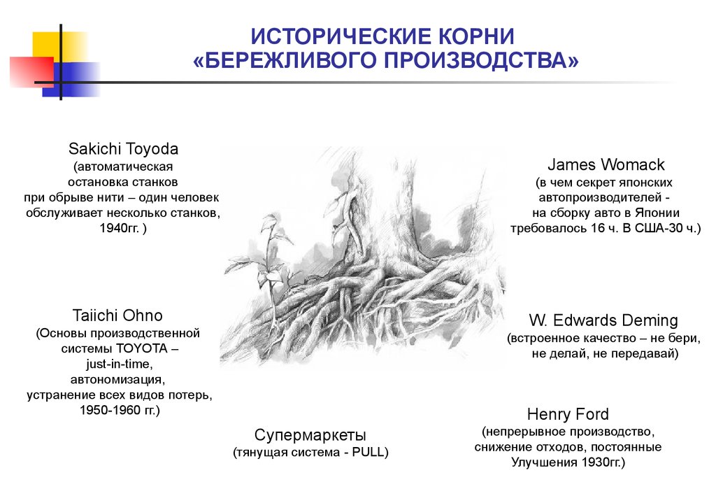 Исторический корень. История бережливого производства. История развития концепции бережливого производства. Бережливое производство слайды. История внедрения бережливого производства.