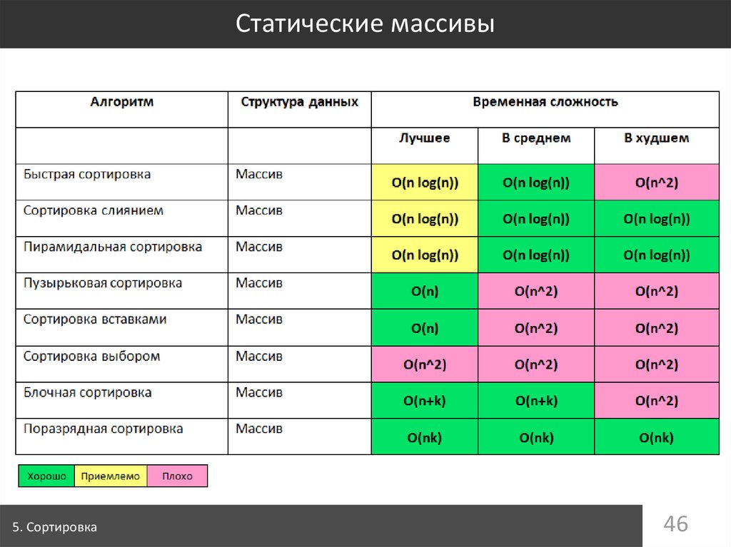 Сложность указанный. Алгоритмы сортировки сравнительная таблица. Сложность алгоритмов сортировки. Сложности сортировок. Сортировка вставками сложность алгоритма.