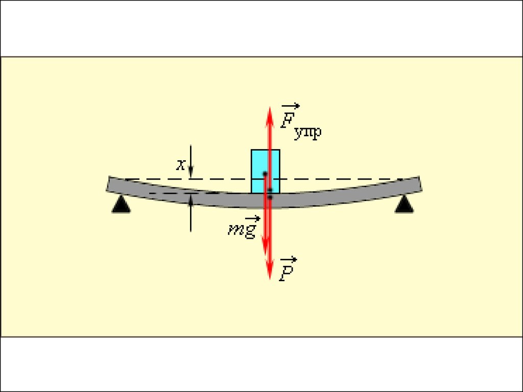 Видео изгиб. Деформация изгиба физика. Изгиб с. Вид деформации изгиб. Деформация чистого изгиба.