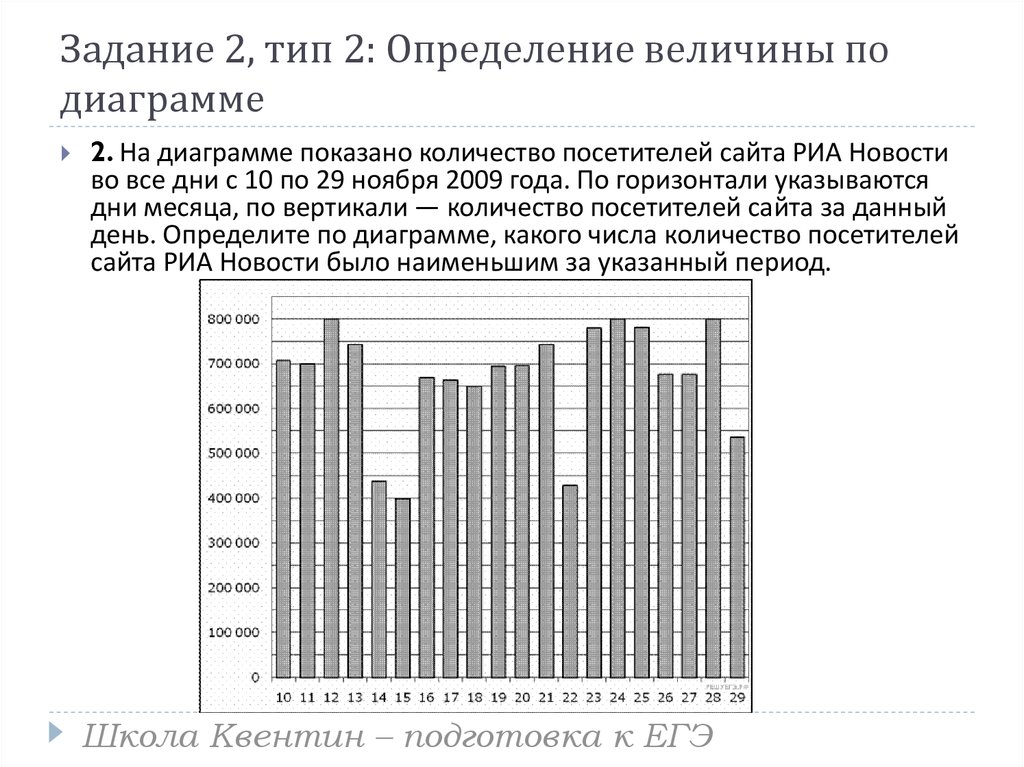 На диаграмме показано количество посетителей сайта риа новости во все дни с 10 по 29