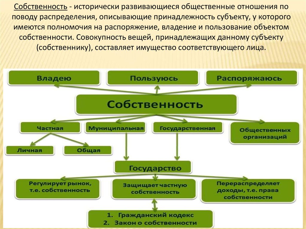 И общество 5 собственность и. Отношения собственности. Собственность и конкуренция. Владение собственностью это. Собственность это.