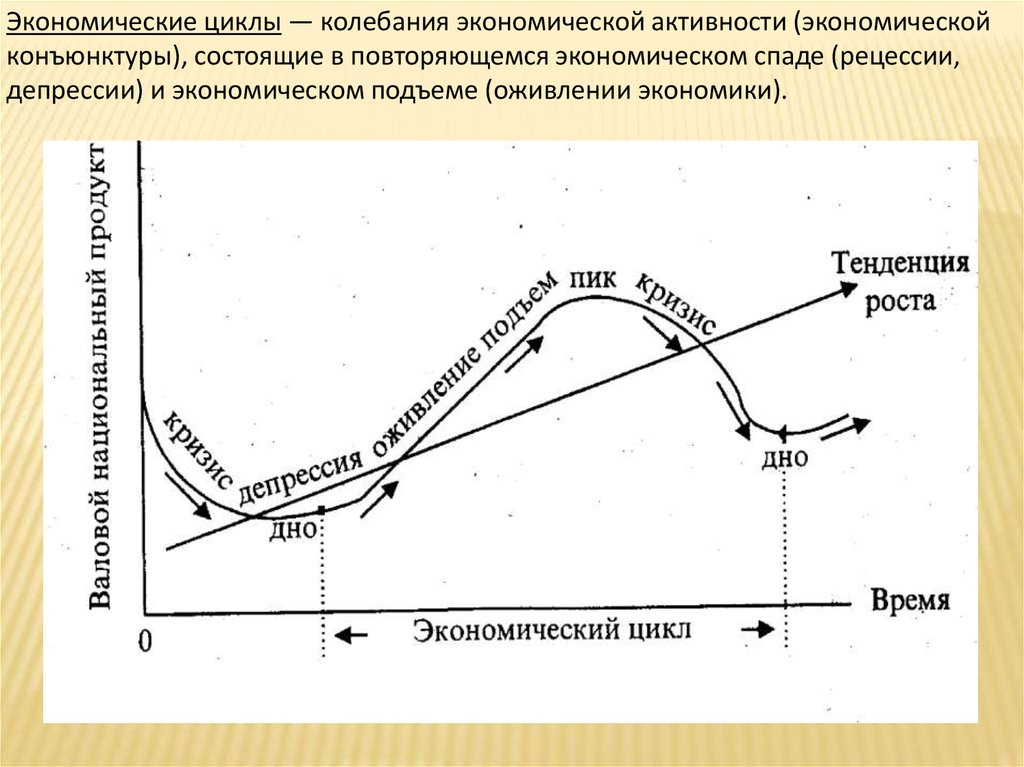 Характеристики экономического подъема. Циклы экономического развития схема. Фазы экономического цикла схема. Фазы циклического развития экономики. Фазы цикла график.