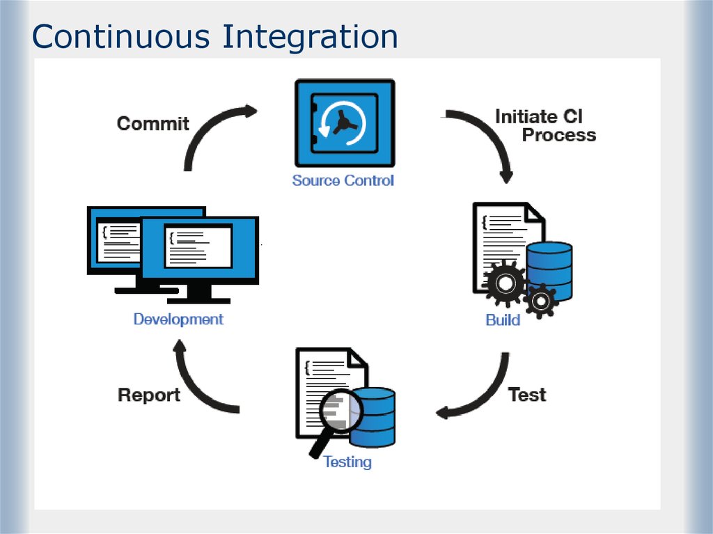 Ci интеграция. Непрерывная интеграция (ci):. Continuous integration. Интеграция integration. Сервера непрерывной интеграции.