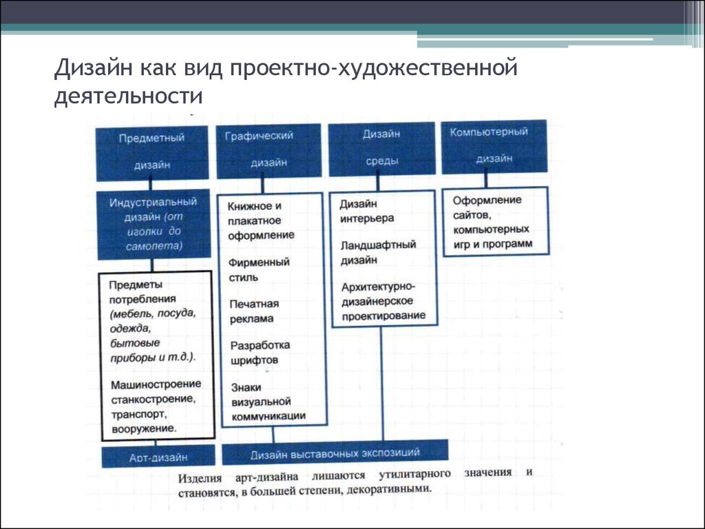 Дизайн виды. Виды дизайна. Виды проектирования в дизайне. Виды графического дизайна. Классификация графического дизайна.