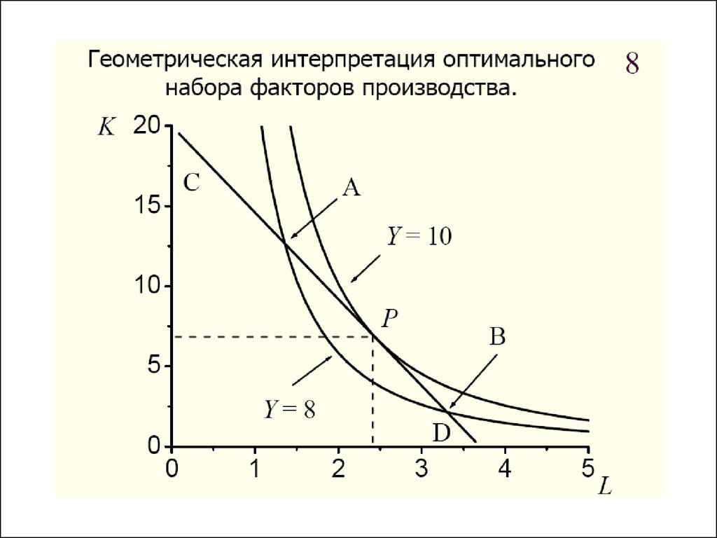 Оптимальное производство. Графическая интерпретация оптимального размера производства. Модель оптимального набора бизнесов. Модель оптимальной скорости Ньюэлла. Оптимальный набор график.